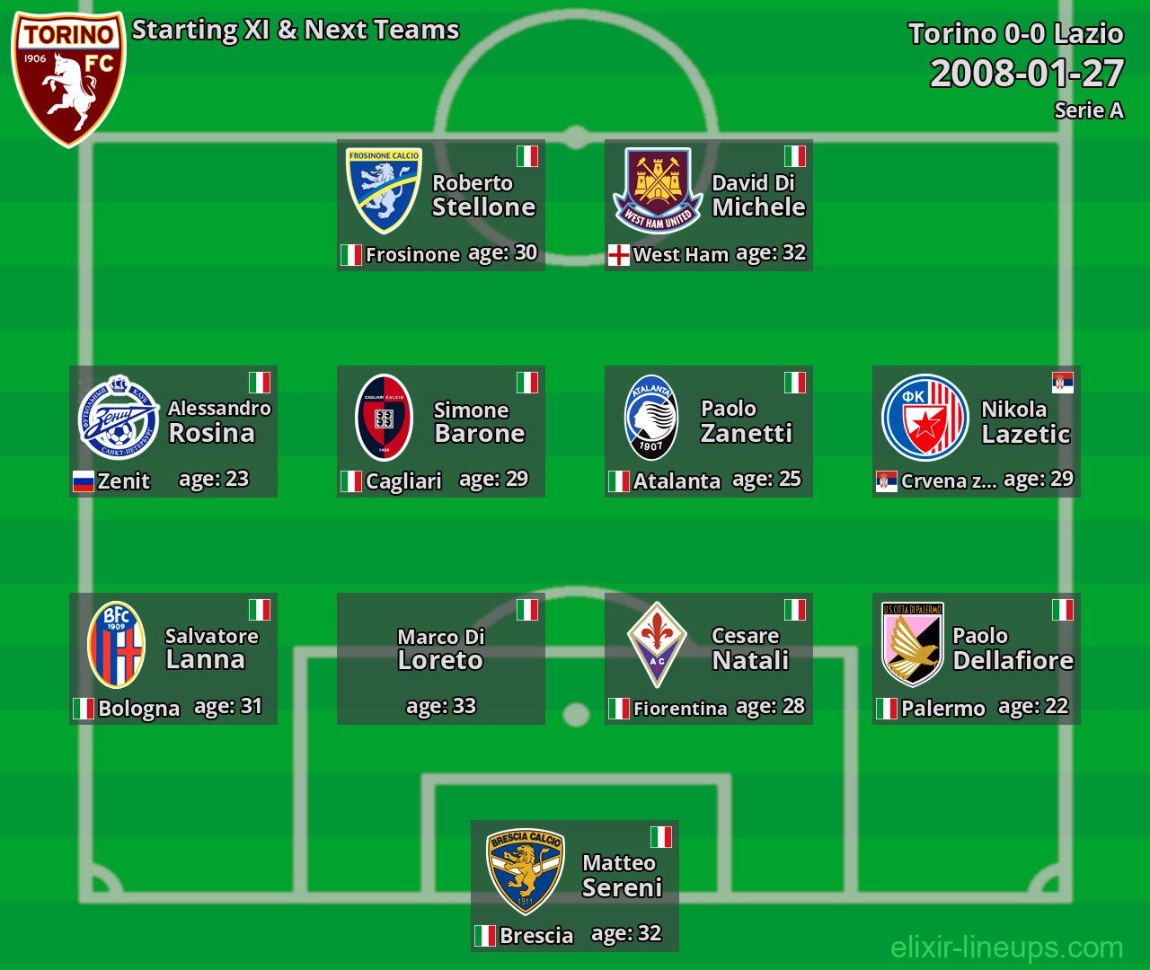 Torino Starting XI & Next Teams 2008-01-27
