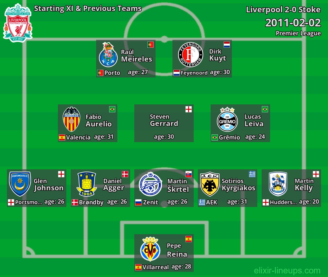 Liverpool Starting XI & Previous Teams 2011-02-02