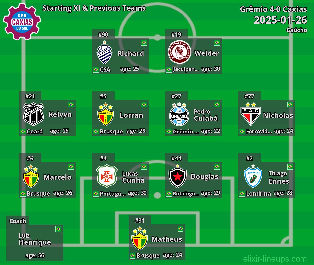 Caxias Starting XI & Previous Teams 2025-01-26