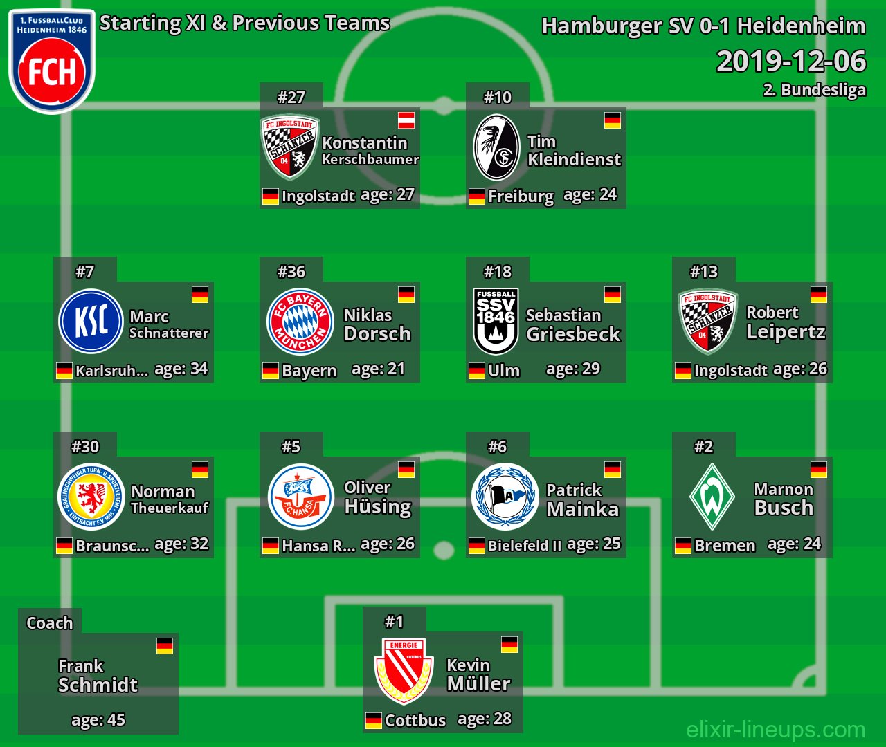 Heidenheim Starting XI & Previous Teams 2019-12-06