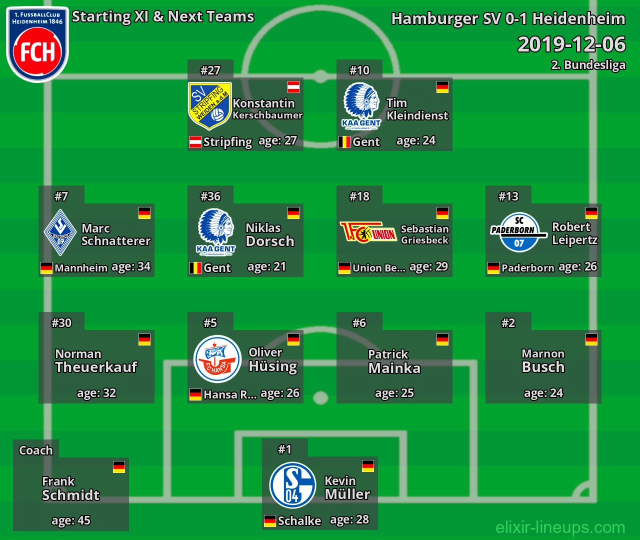 Heidenheim Starting XI & Next Teams 2019-12-06
