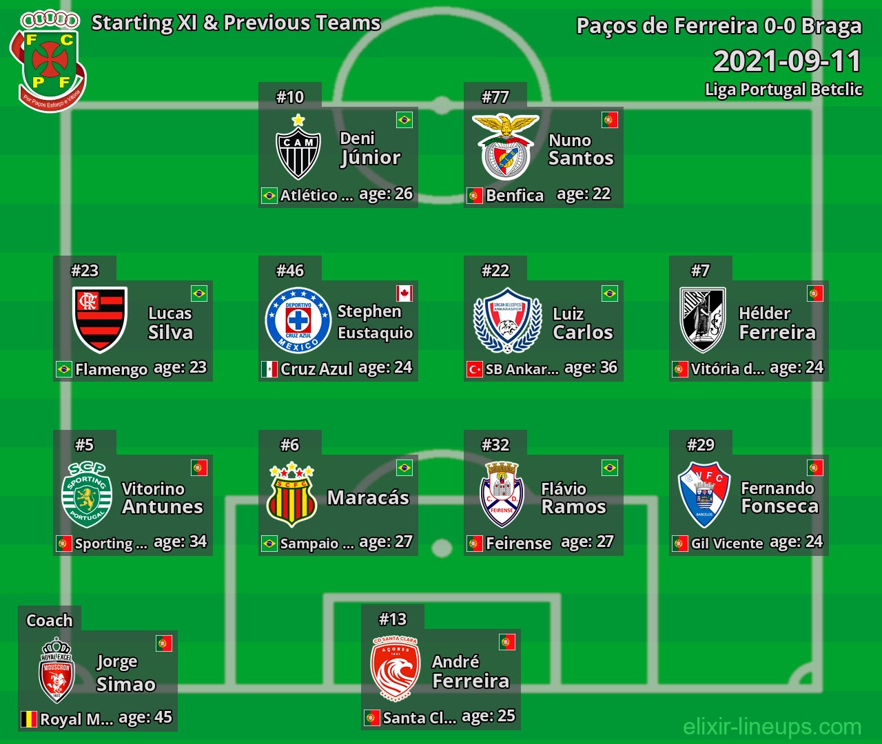 Paços de Ferreira Starting XI & Previous Teams 2021-09-11
