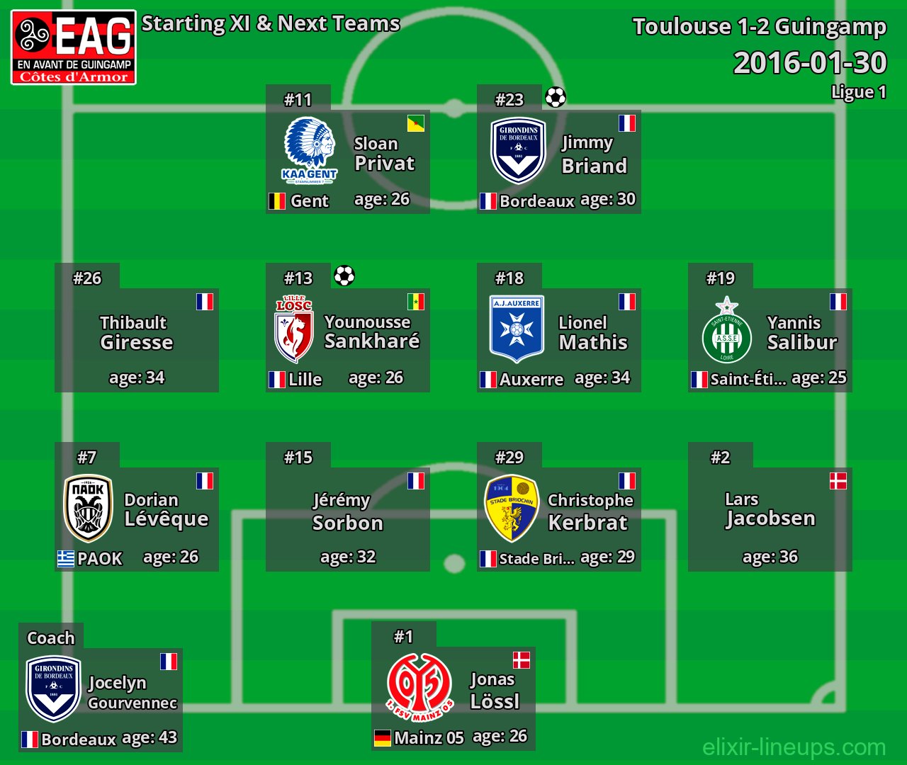 Guingamp Starting XI & Next Teams 2016-01-30