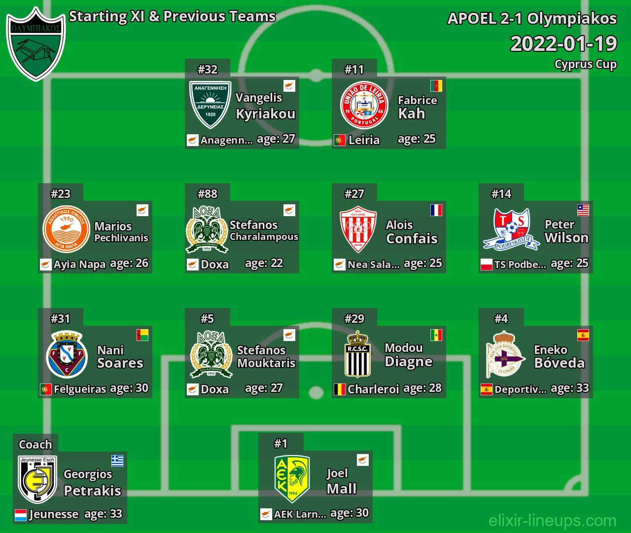 Olympiakos Starting XI & Previous Teams 2022-01-19