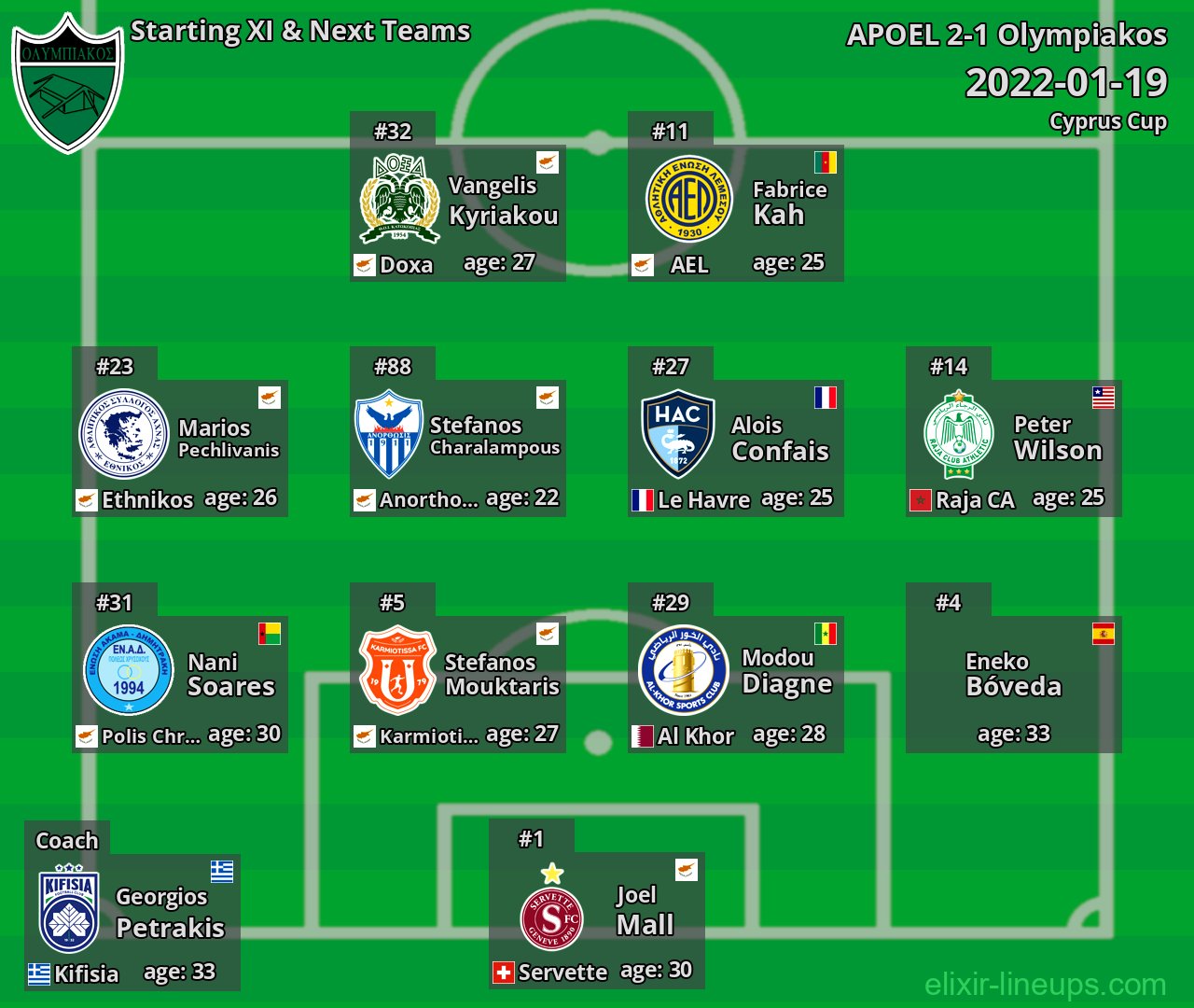 Olympiakos Starting XI & Next Teams 2022-01-19