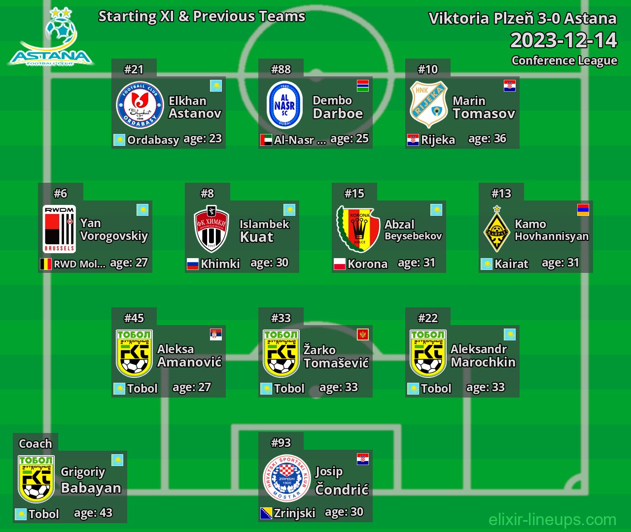 Astana Starting XI & Previous Teams 2023-12-14