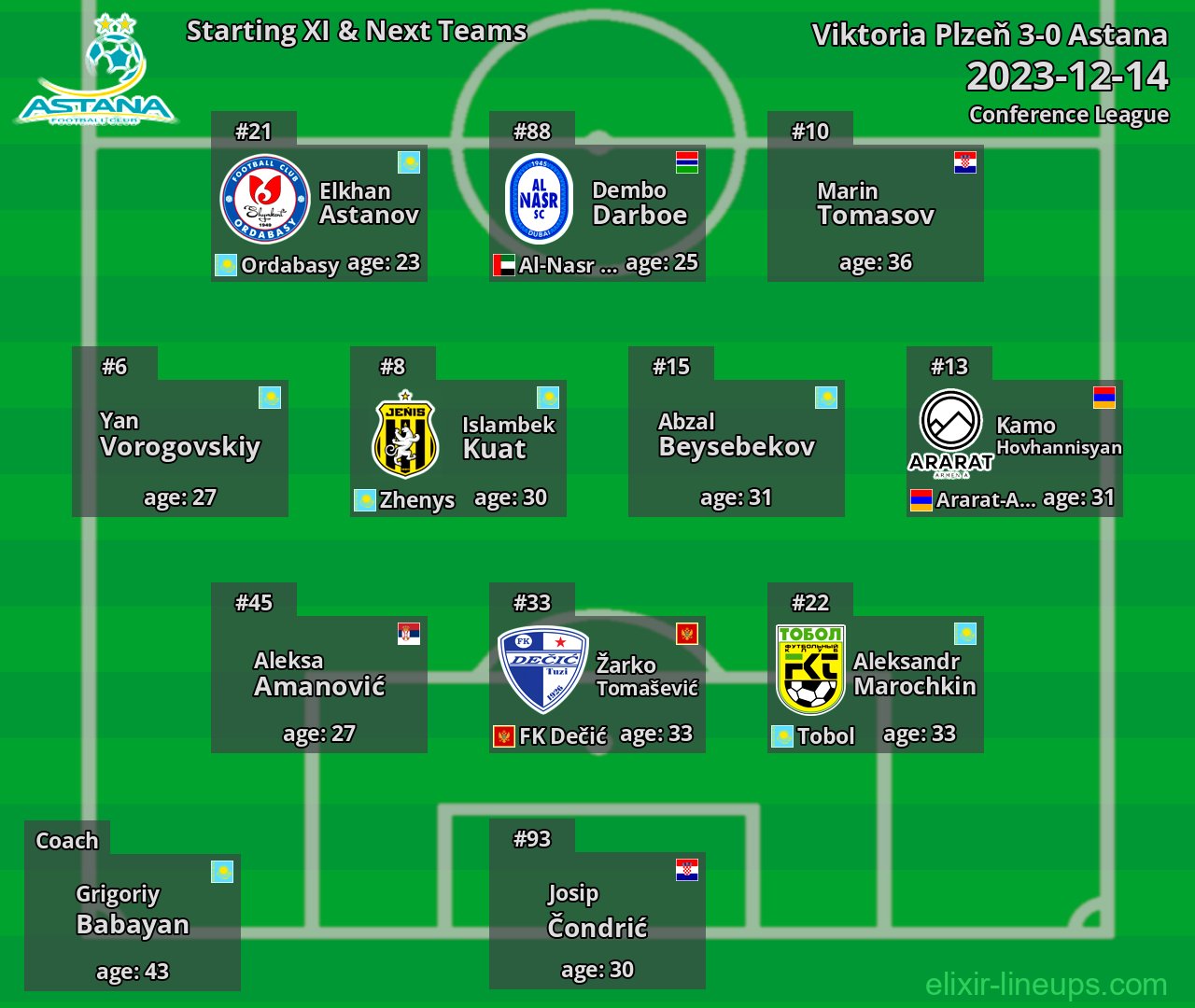 Astana Starting XI & Next Teams 2023-12-14