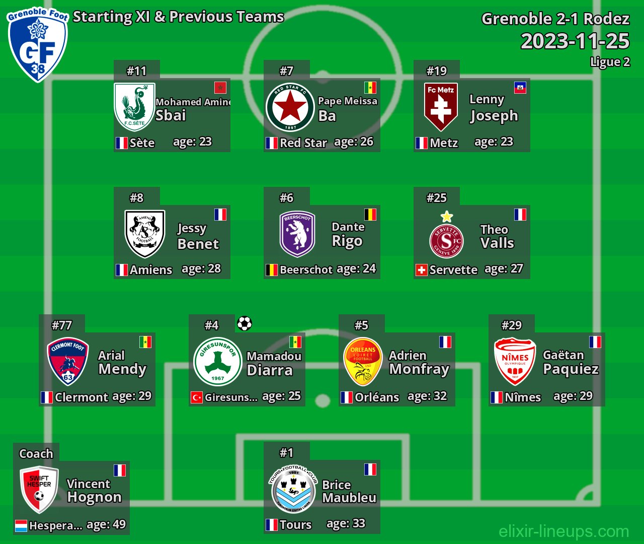 Grenoble Starting XI & Previous Teams 2023-11-25