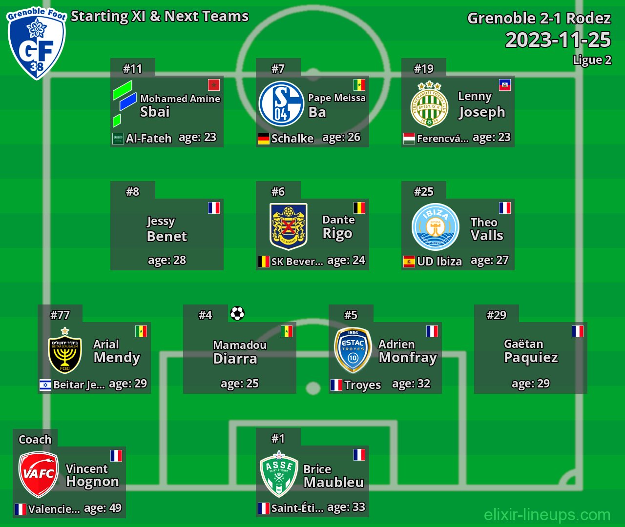 Grenoble Starting XI & Next Teams 2023-11-25