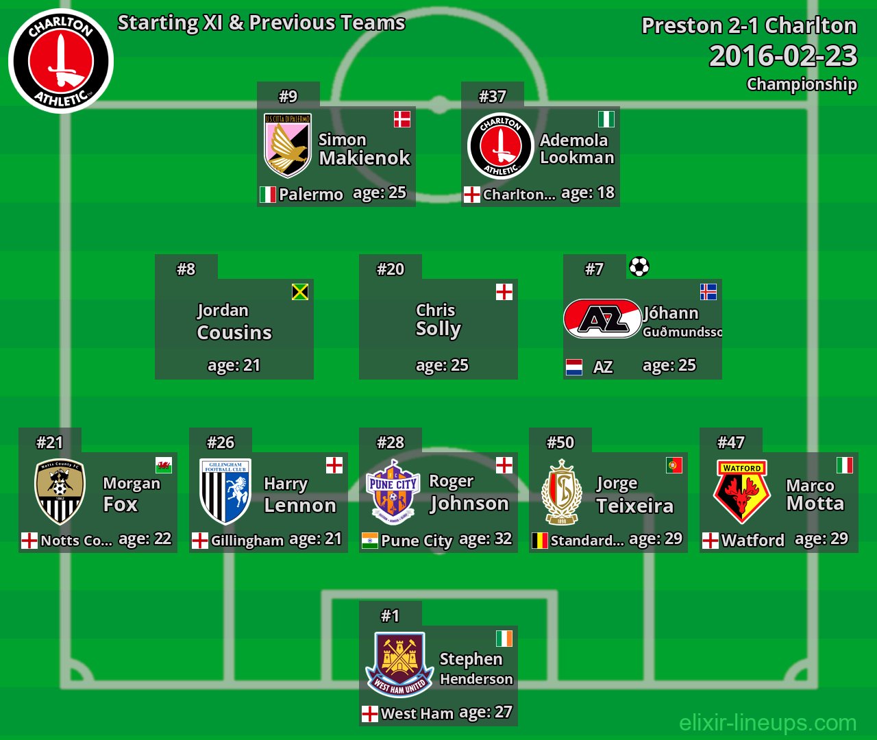 Charlton Starting XI & Previous Teams 2016-02-23