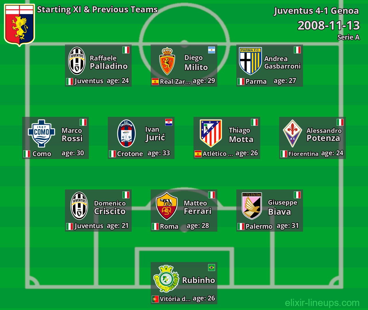 Genoa Starting XI & Previous Teams 2008-11-13