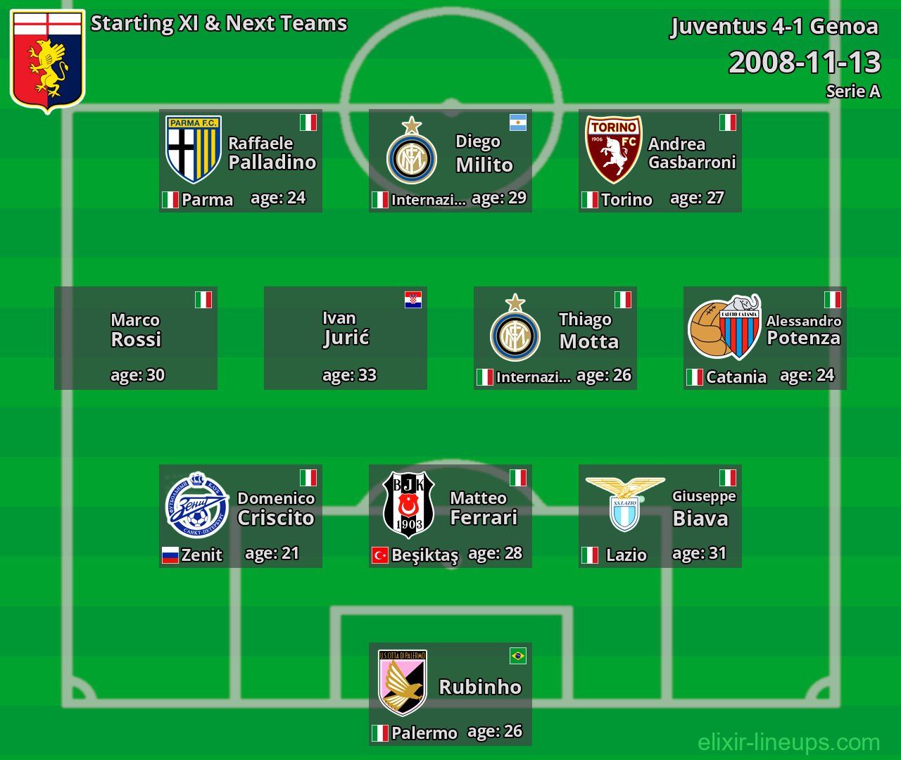Genoa Starting XI & Next Teams 2008-11-13