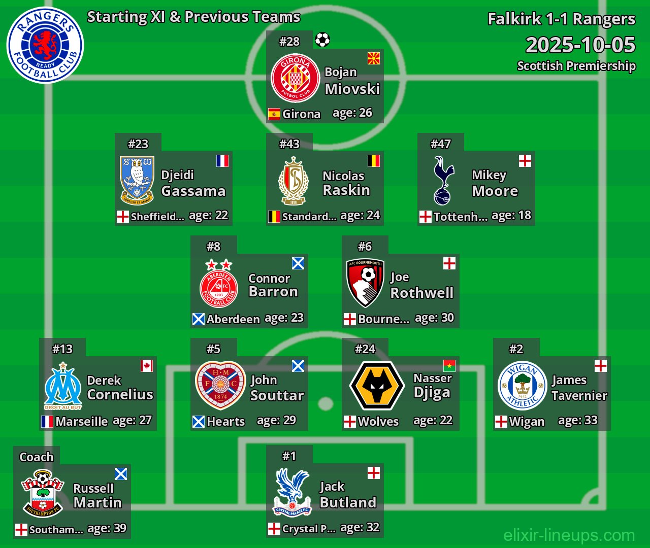 Rangers Starting XI & Previous Teams 2025-10-05