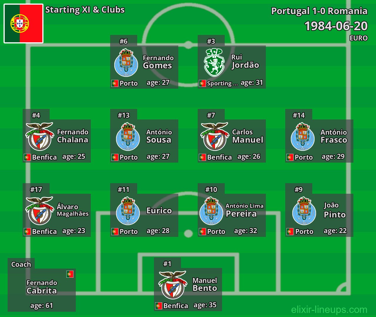 Portugal Starting XI 1984-06-20