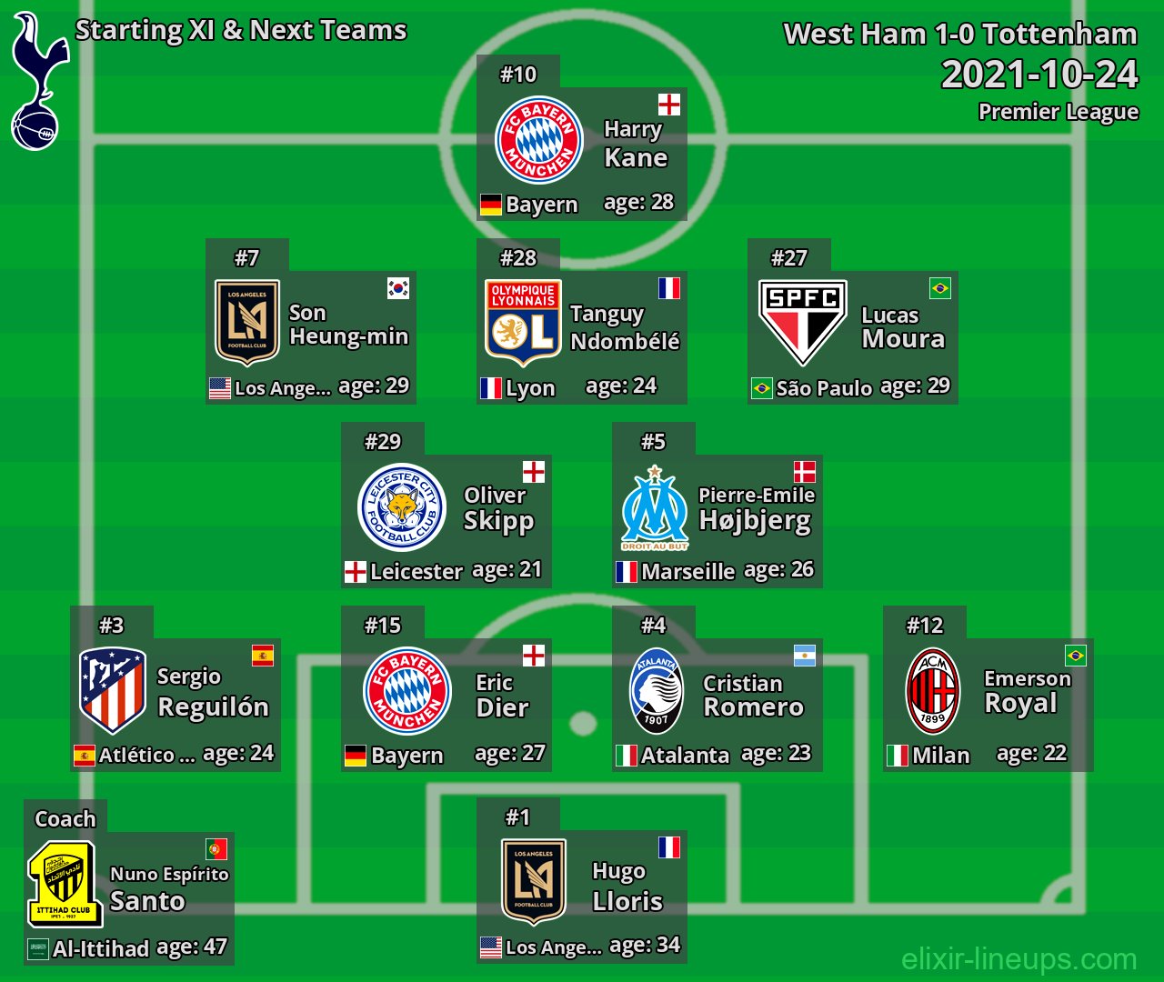 Tottenham Starting XI & Next Teams 2021-10-24