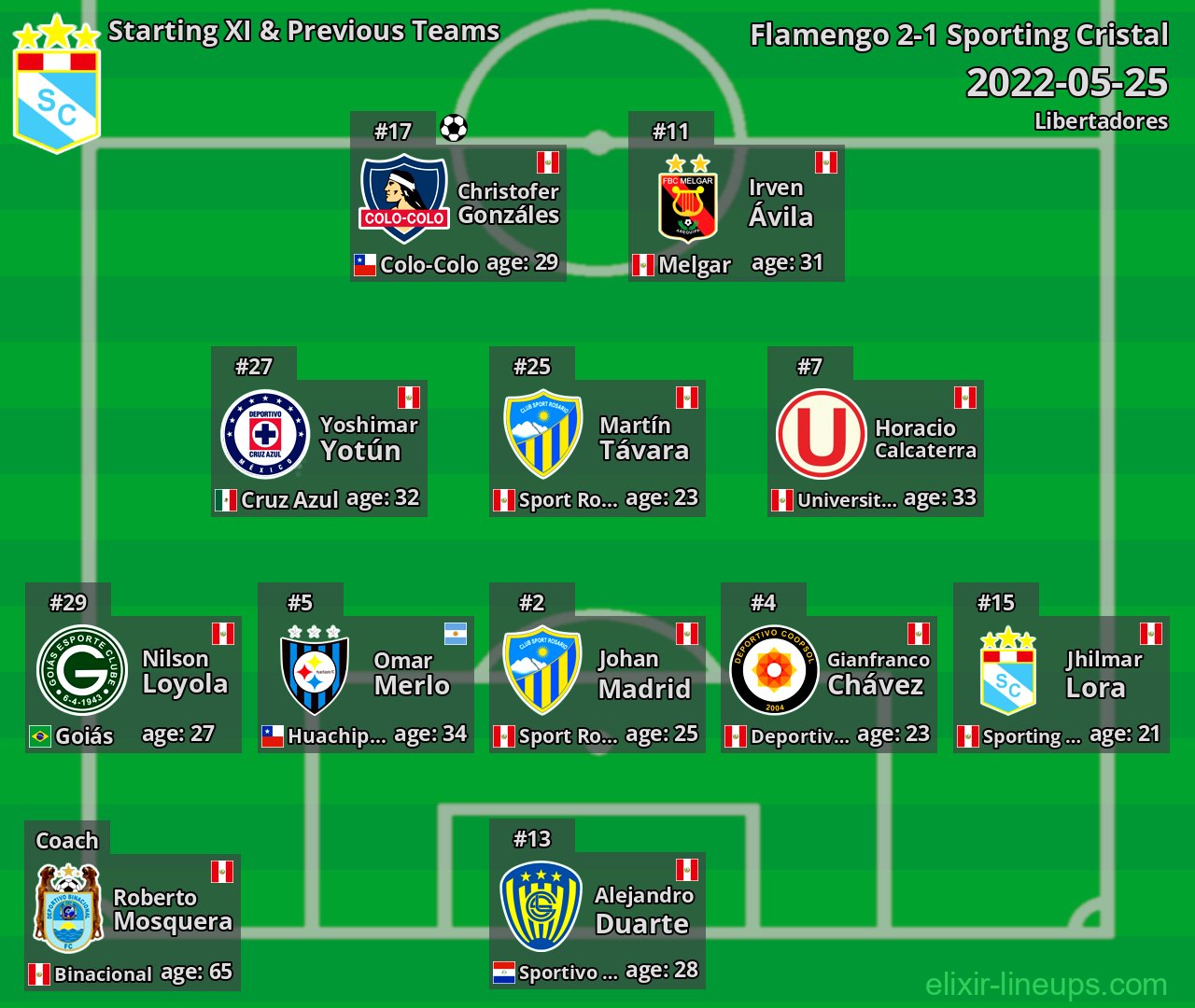 Sporting Cristal Starting XI & Previous Teams 2022-05-25