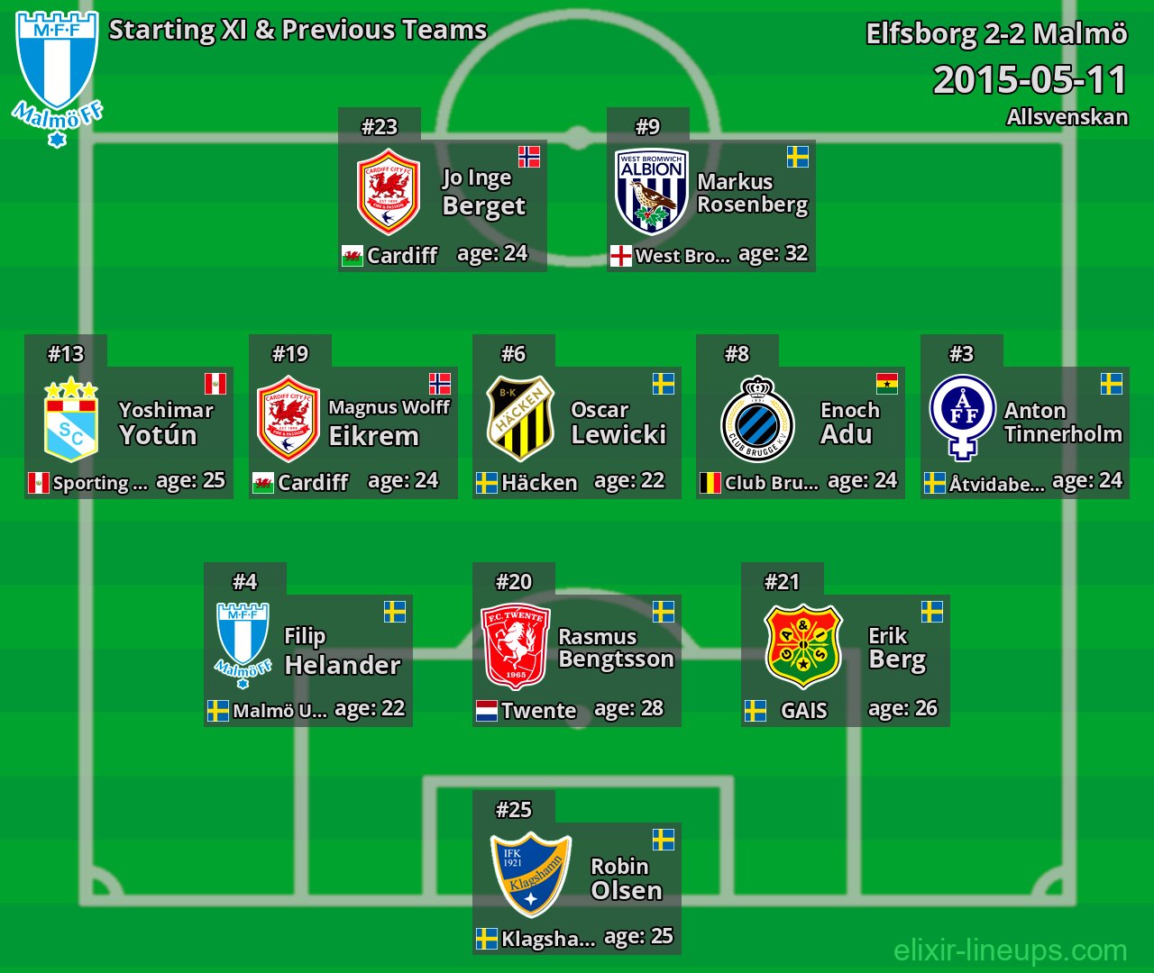 Malmö Starting XI & Previous Teams 2015-05-11