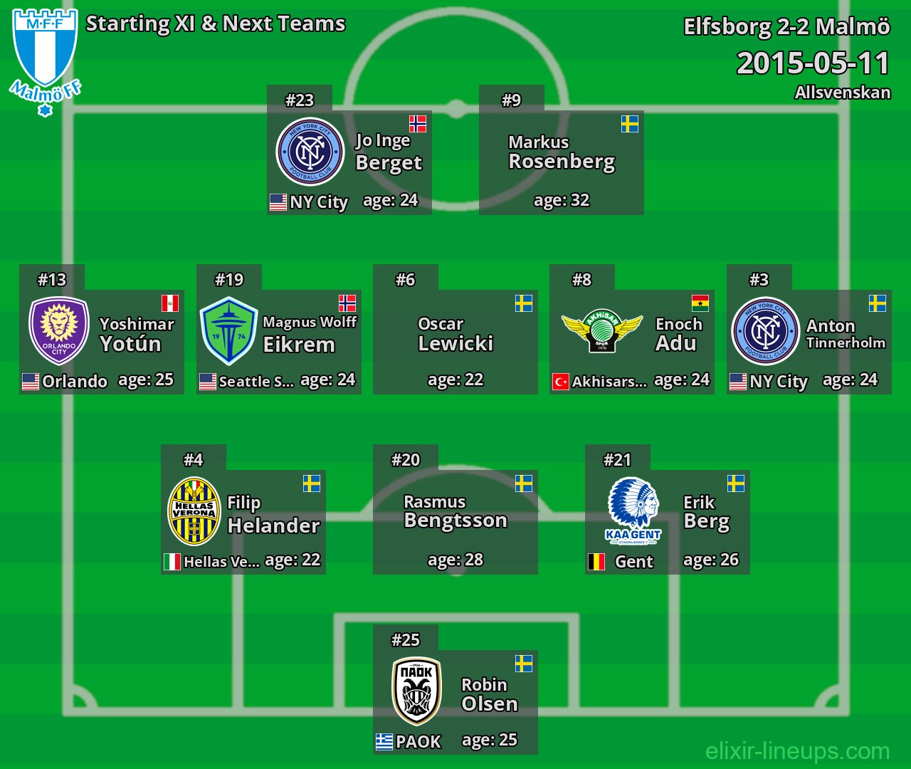 Malmö Starting XI & Next Teams 2015-05-11