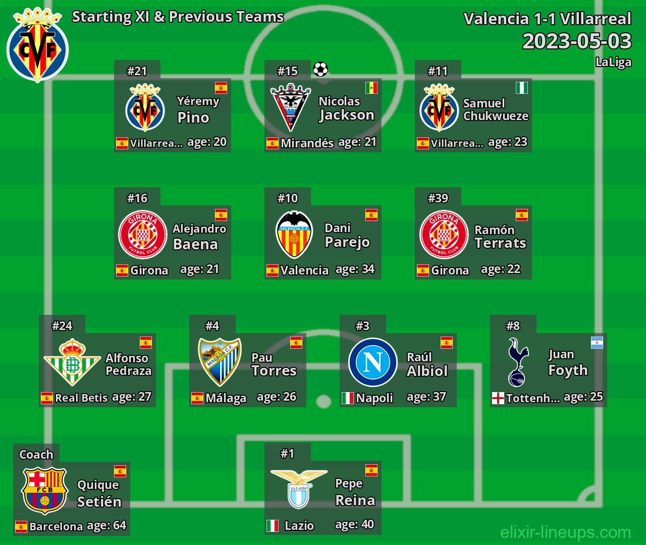 Villarreal Starting XI & Previous Teams 2023-05-03