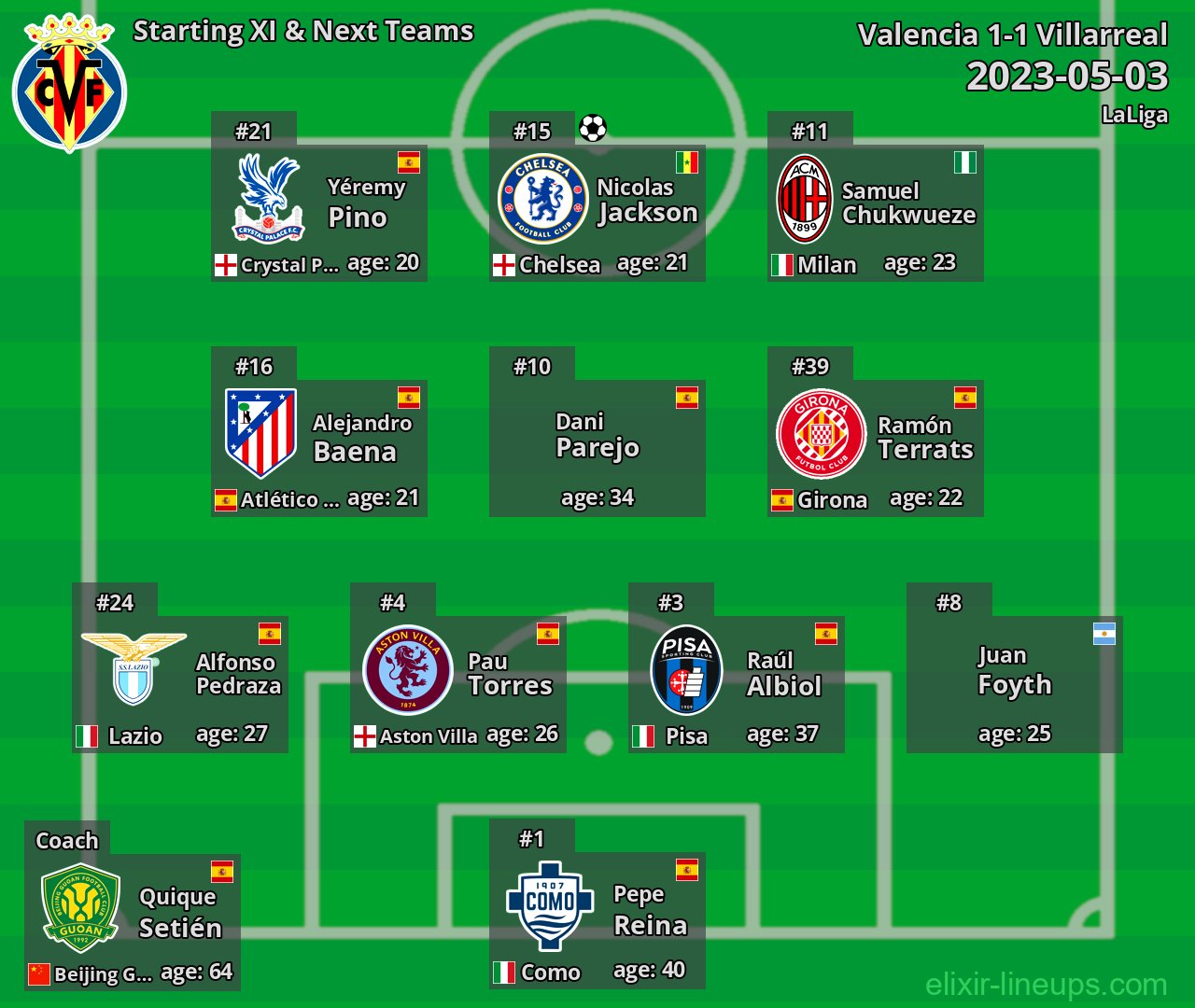 Villarreal Starting XI & Next Teams 2023-05-03