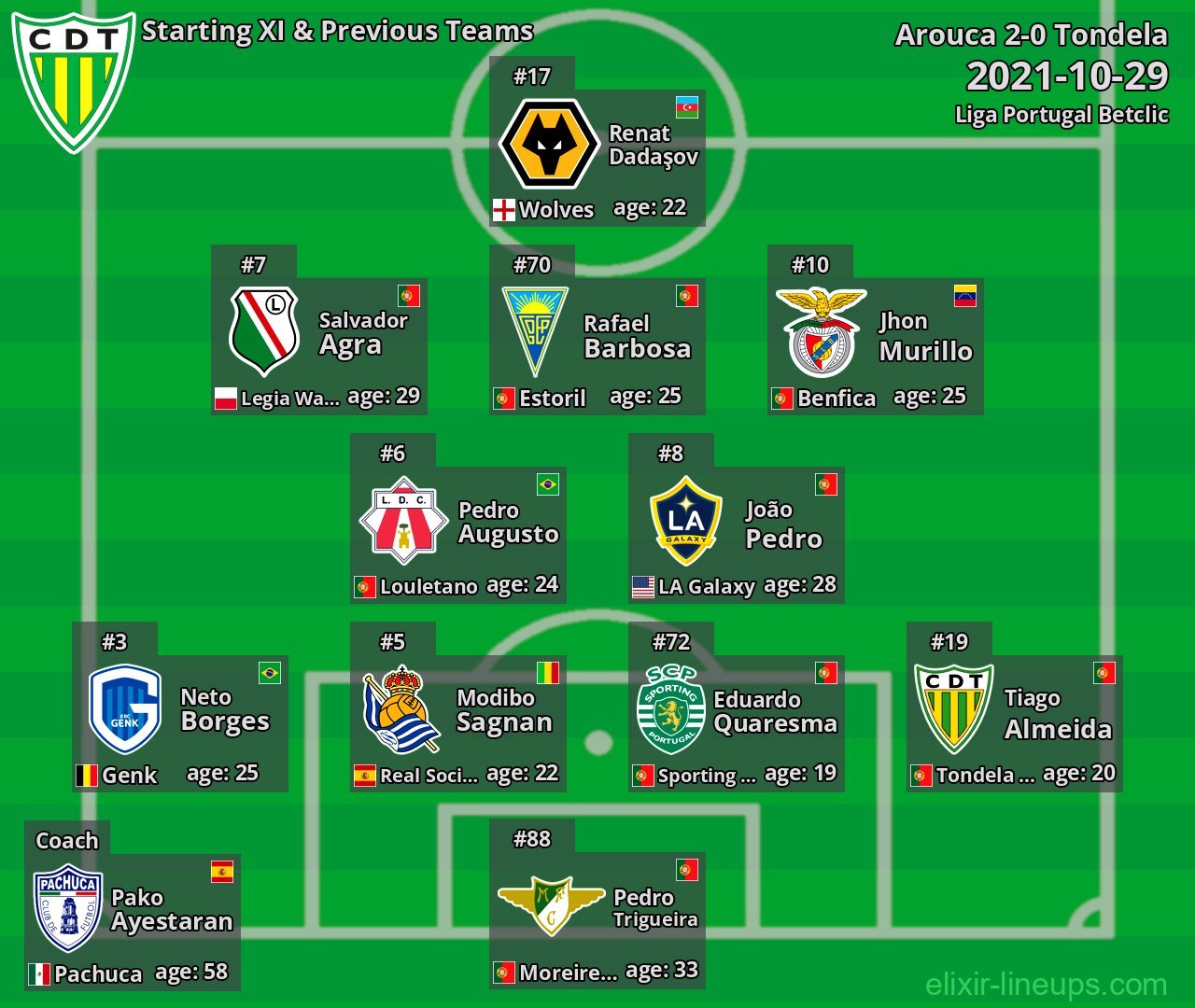 Tondela Starting XI & Previous Teams 2021-10-29