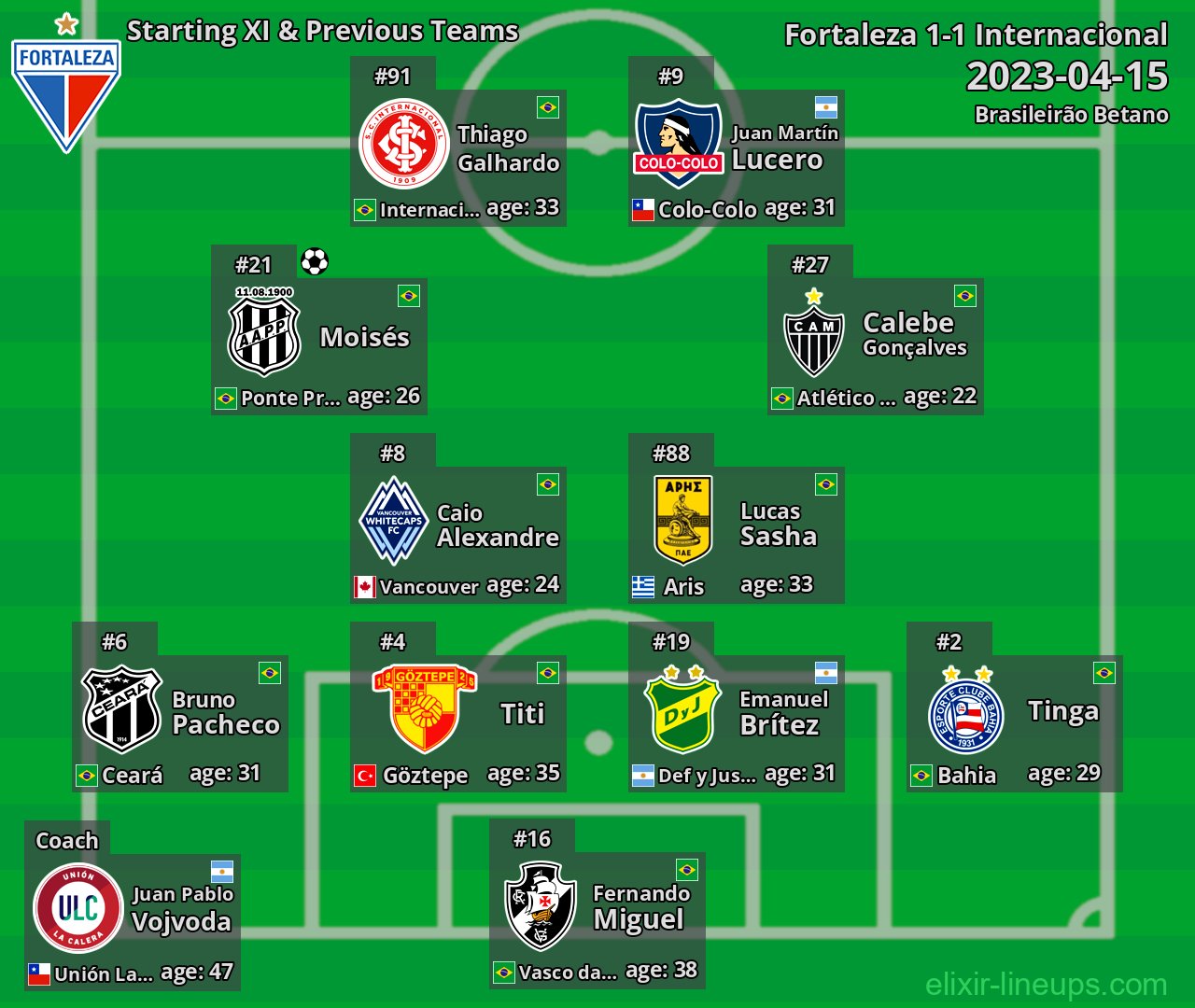 Fortaleza Starting XI & Previous Teams 2023-04-15