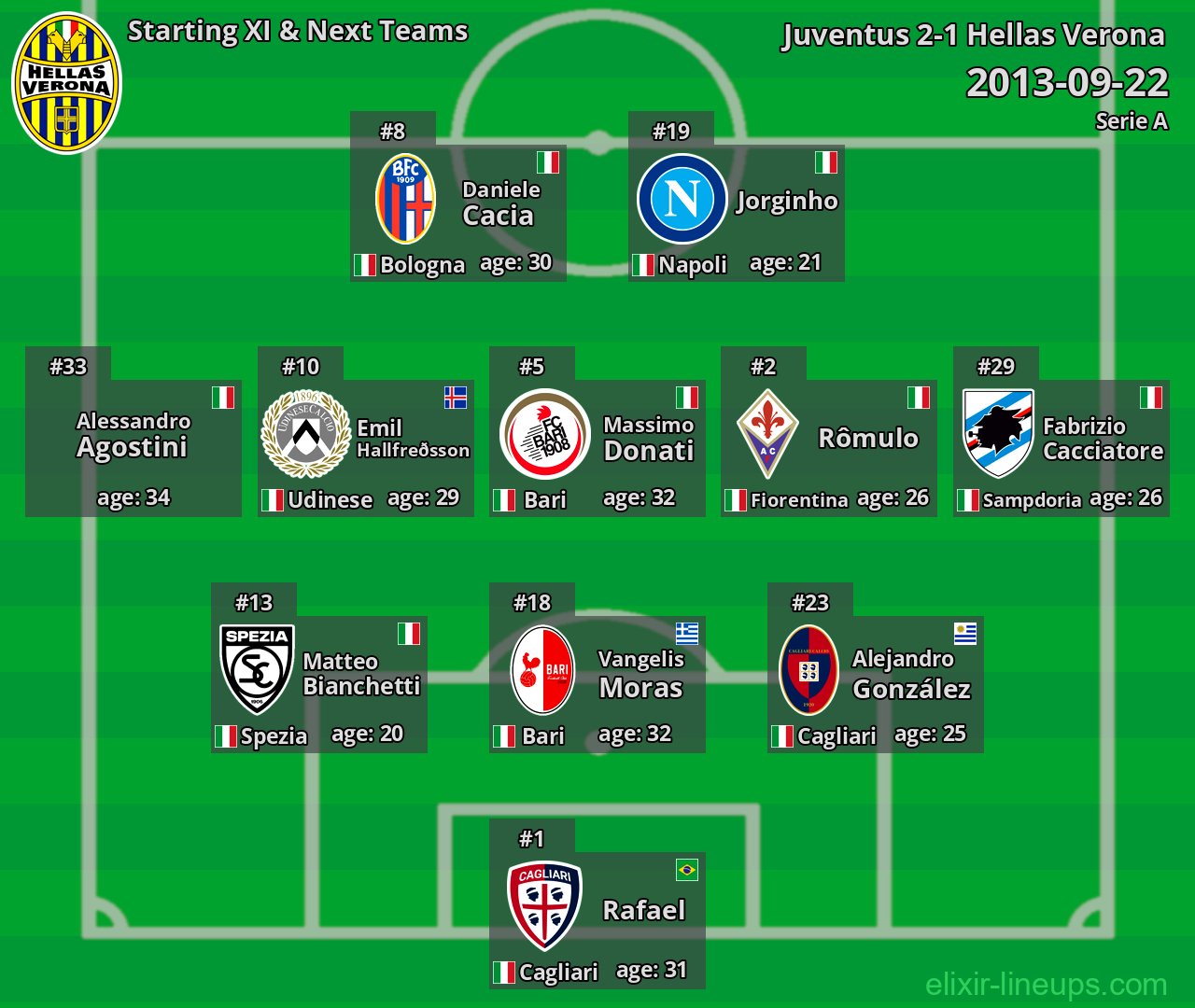 Hellas Verona Starting XI & Next Teams 2013-09-22