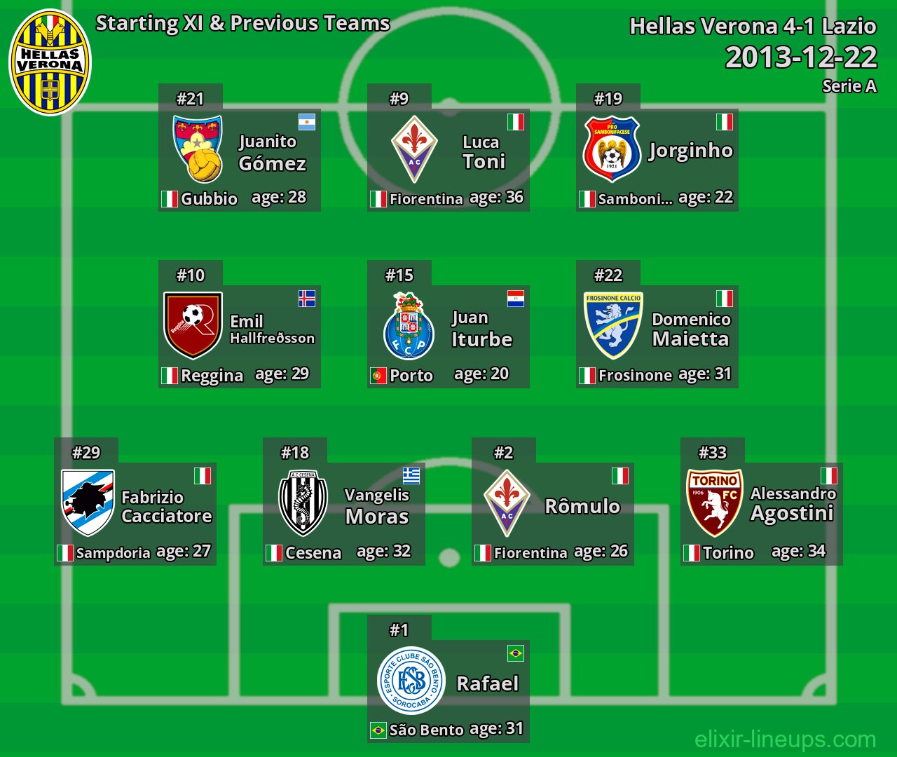 Hellas Verona Starting XI & Previous Teams 2013-12-22