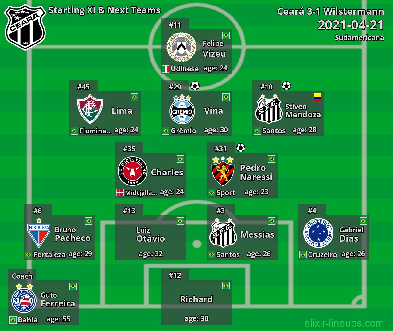 Ceará Starting XI & Next Teams 2021-04-21
