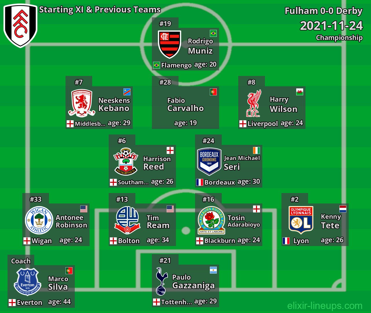 Fulham Starting XI & Previous Teams 2021-11-24