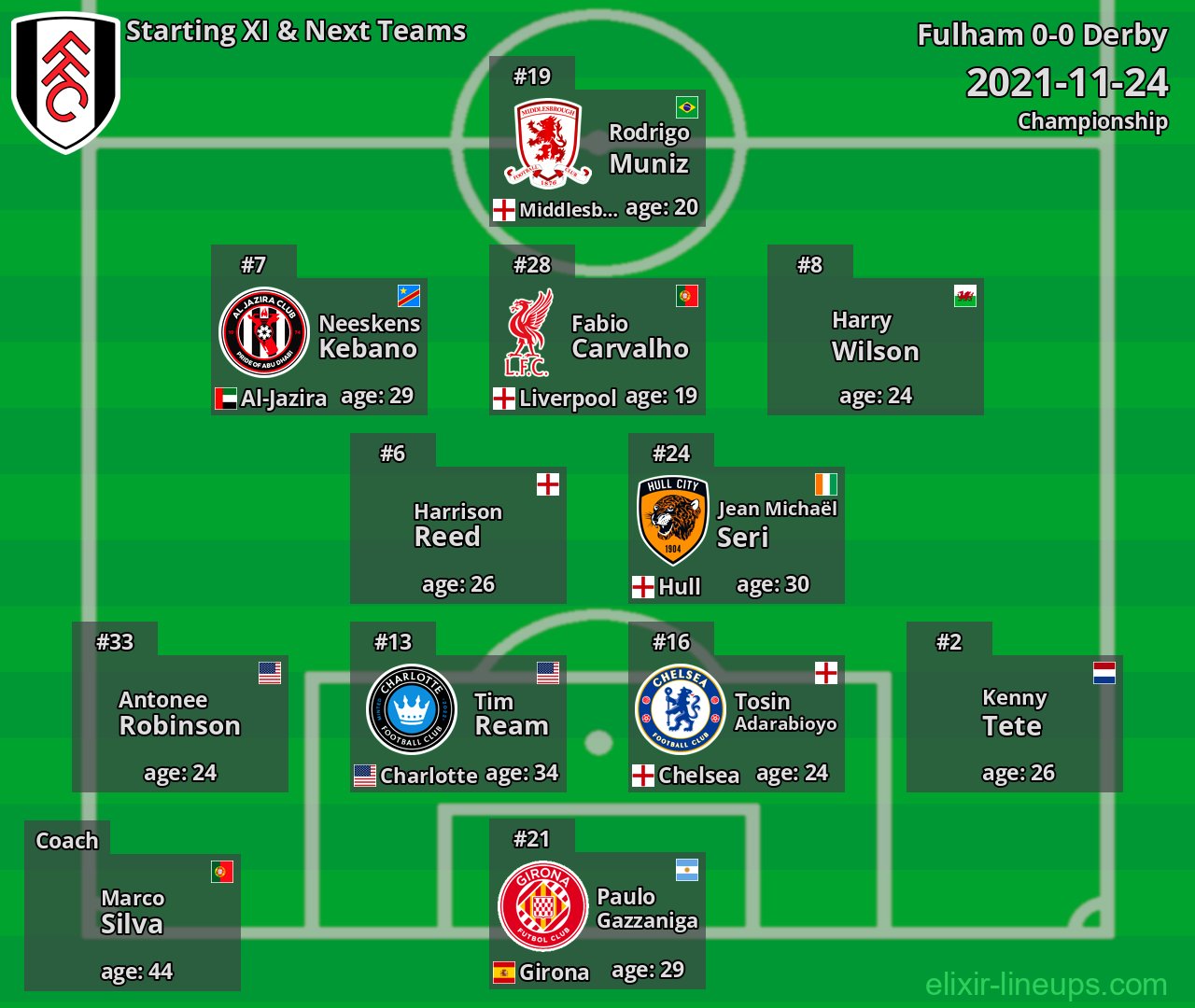 Fulham Starting XI & Next Teams 2021-11-24