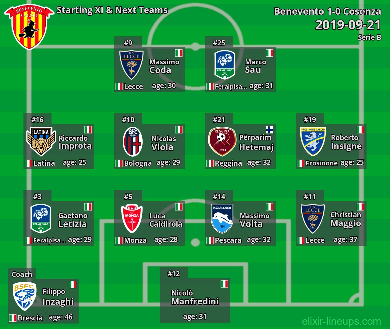 Benevento Starting XI & Next Teams 2019-09-21