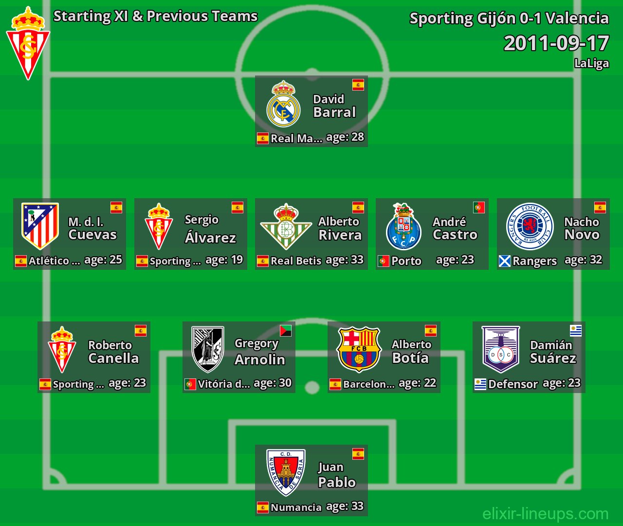 Sporting Gijón Starting XI & Previous Teams 2011-09-17