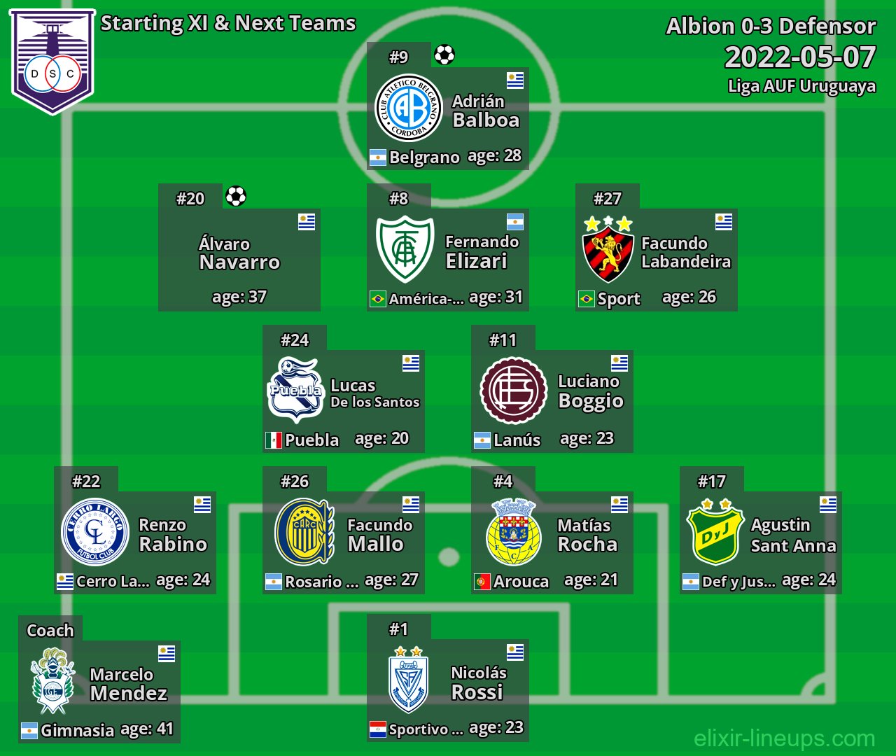 Defensor Starting XI & Next Teams 2022-05-07