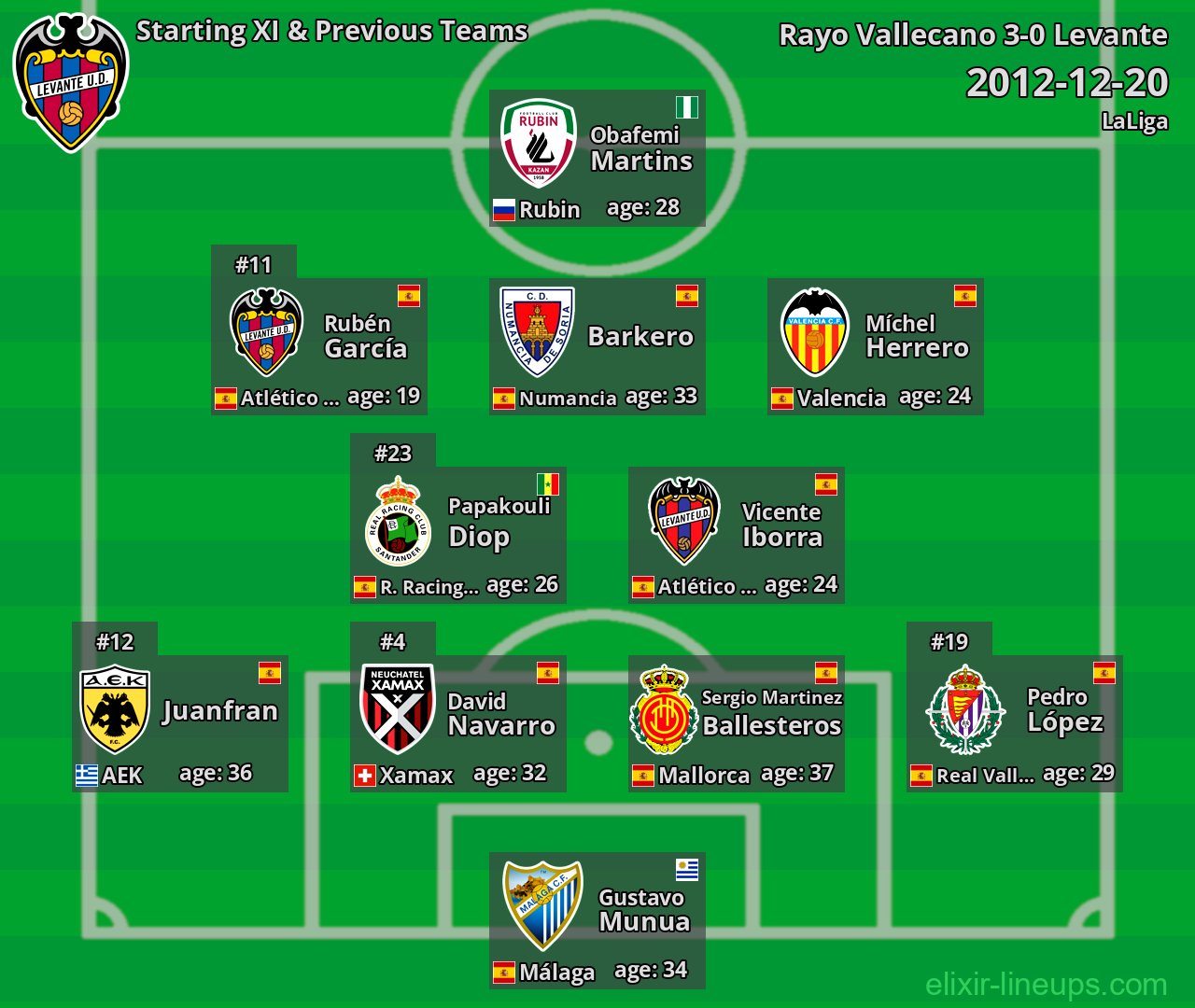 Levante Starting XI & Previous Teams 2012-12-20