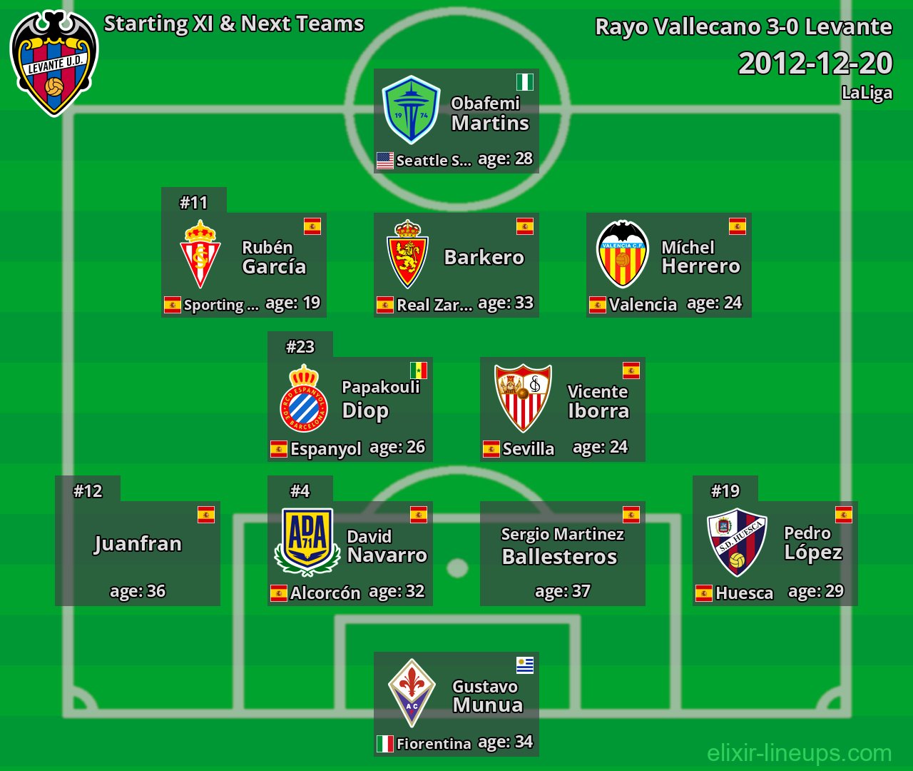 Levante Starting XI & Next Teams 2012-12-20