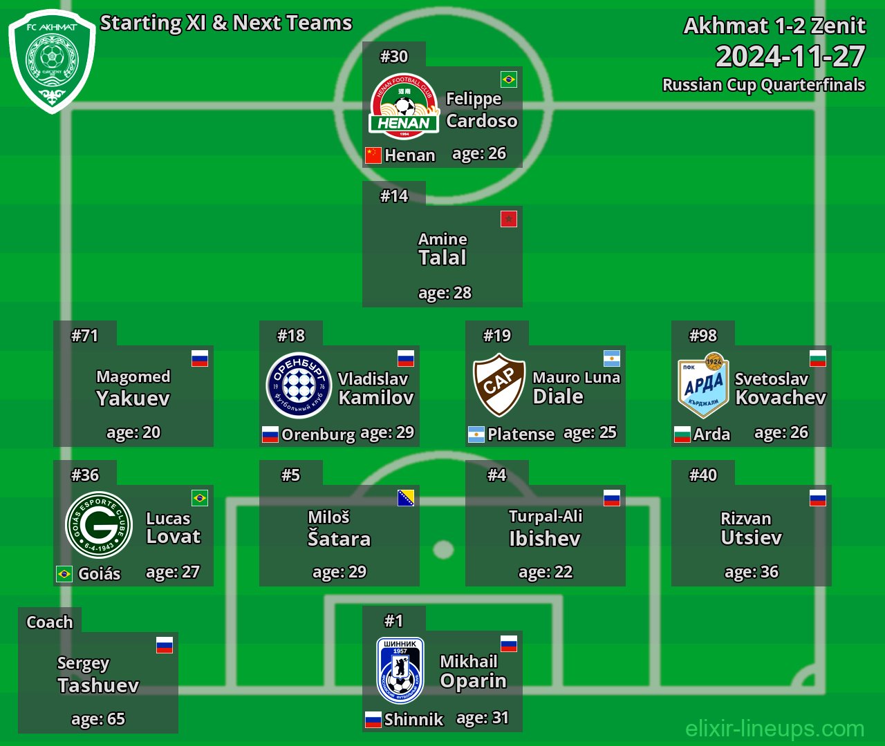 Akhmat Starting XI & Next Teams 2024-11-27
