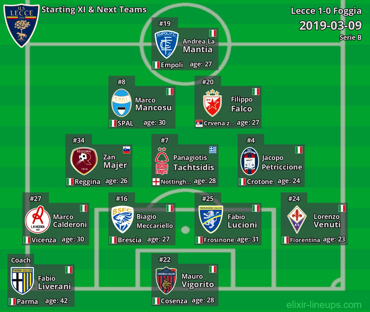 Lecce Starting XI & Next Teams 2019-03-09