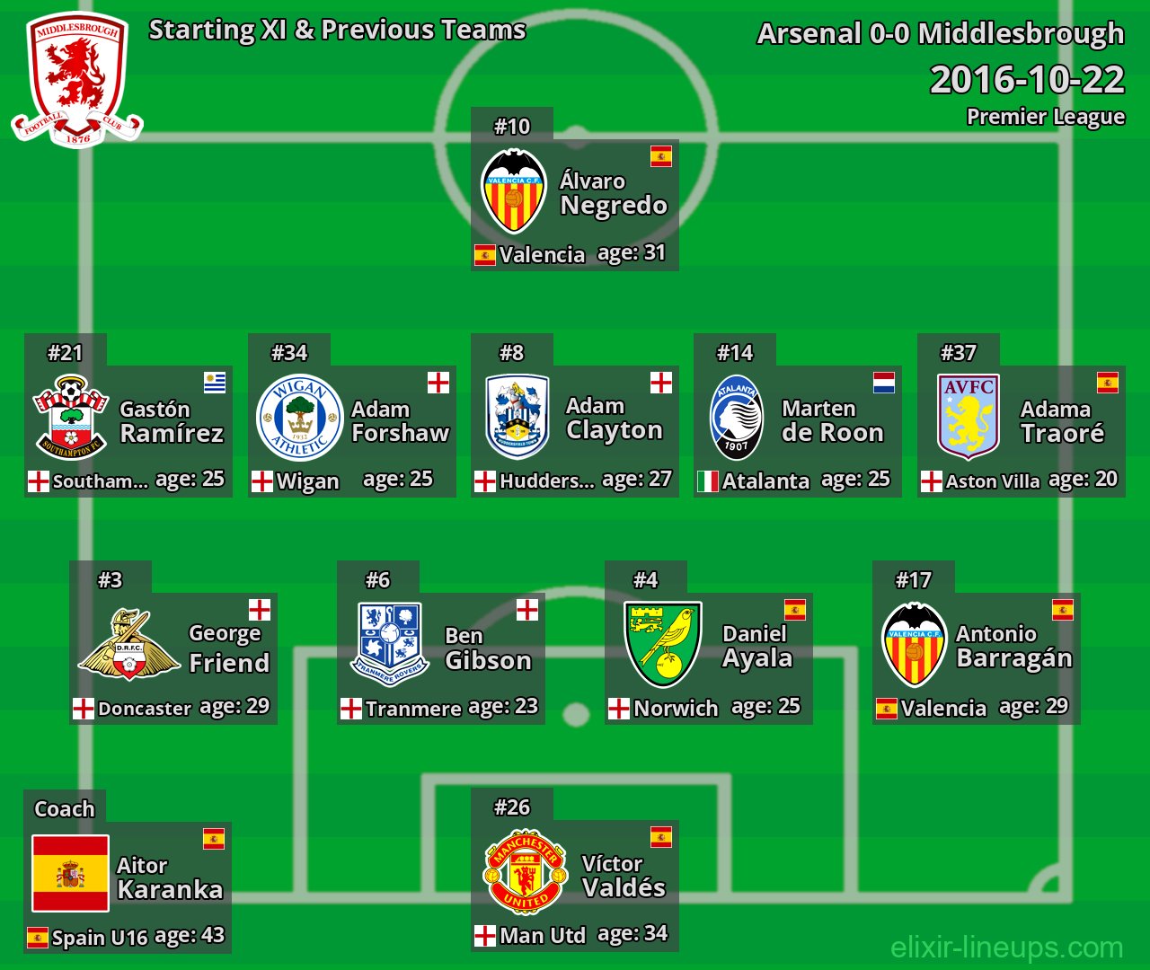 Middlesbrough Starting XI & Previous Teams 2016-10-22