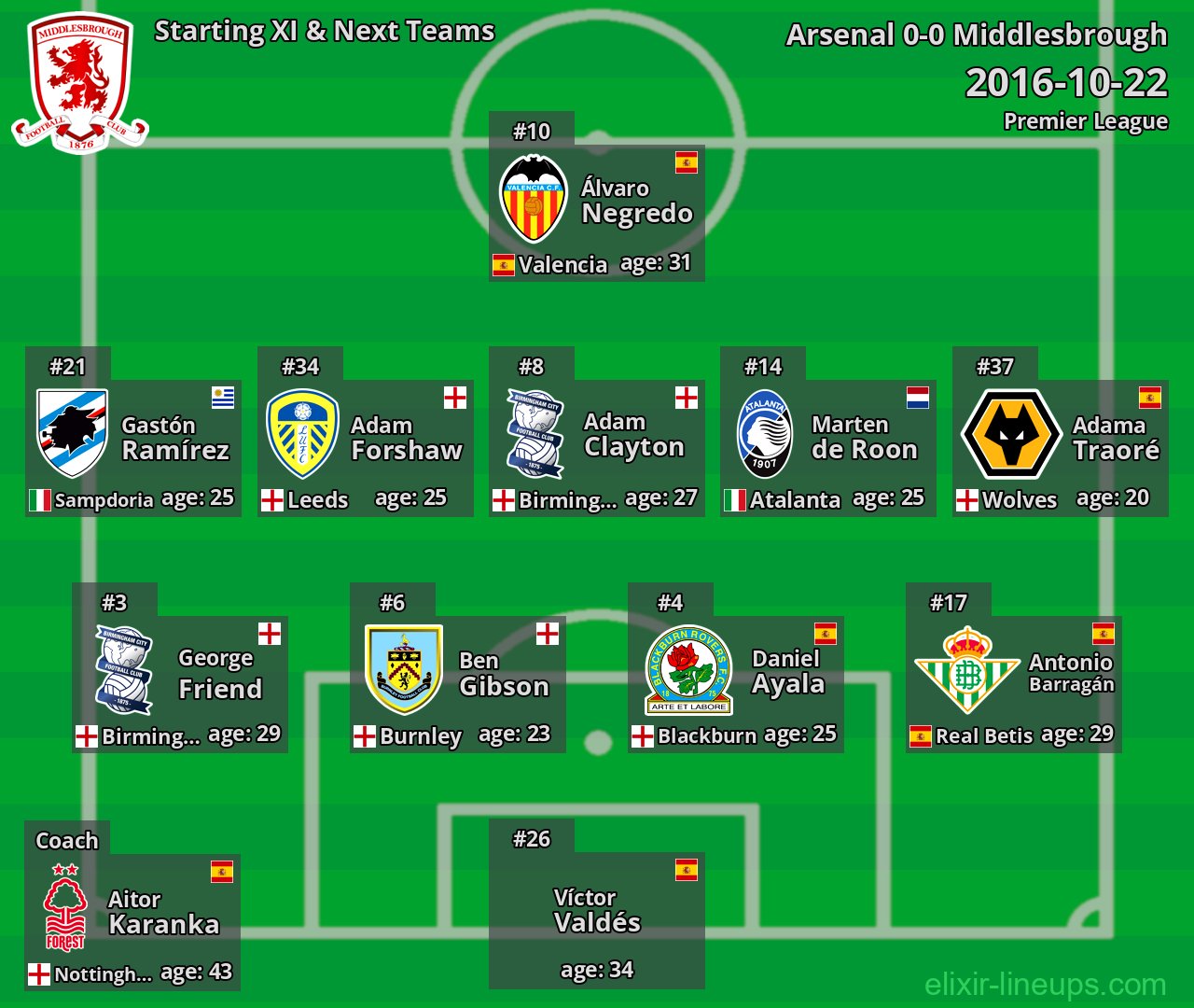 Middlesbrough Starting XI & Next Teams 2016-10-22