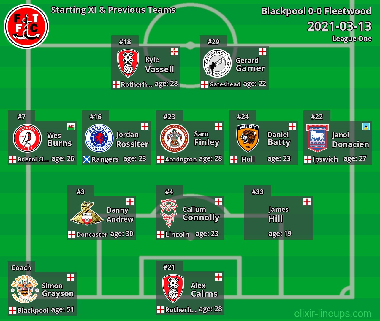 Fleetwood Starting XI & Previous Teams 2021-03-13