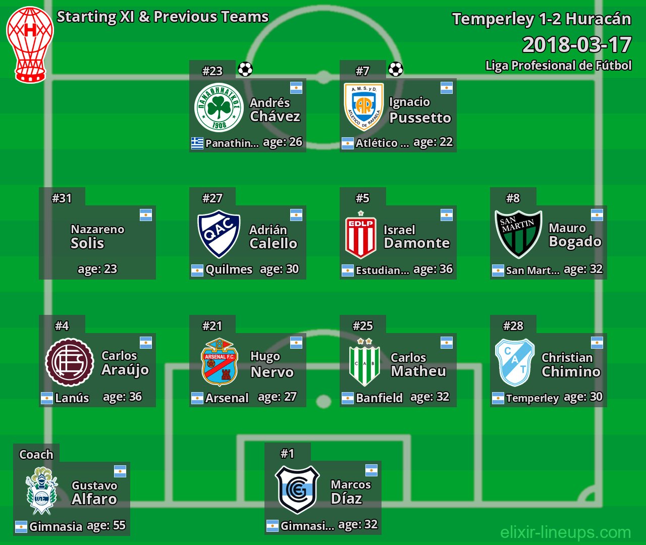 Huracán Starting XI & Previous Teams 2018-03-17