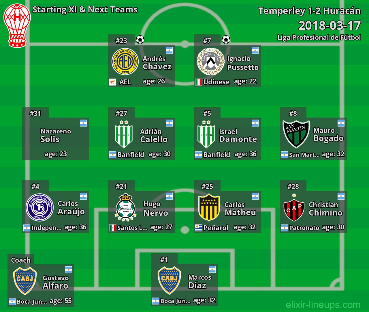 Huracán Starting XI & Next Teams 2018-03-17