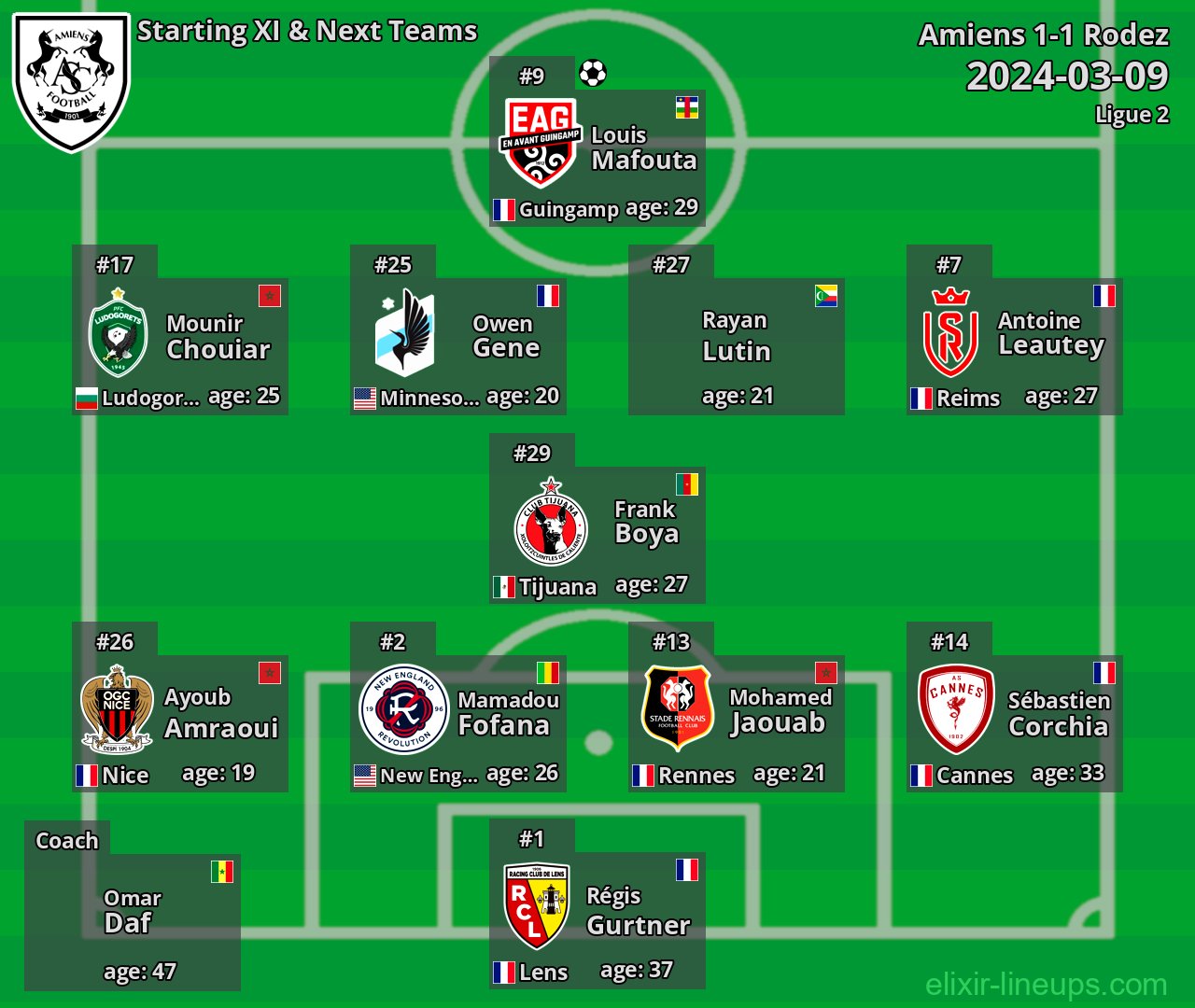 Amiens Starting XI & Next Teams 2024-03-09