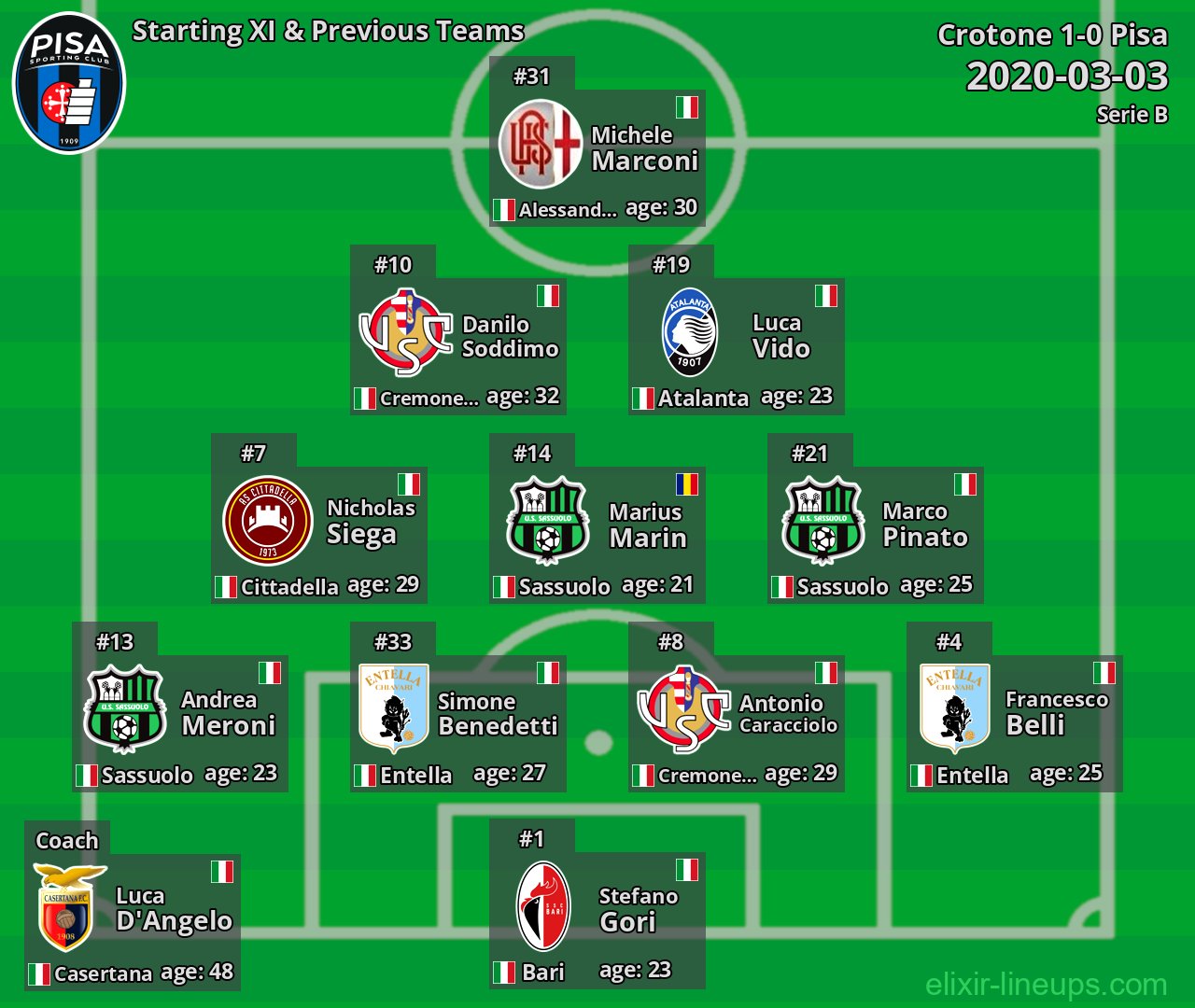 Pisa Starting XI & Previous Teams 2020-03-03