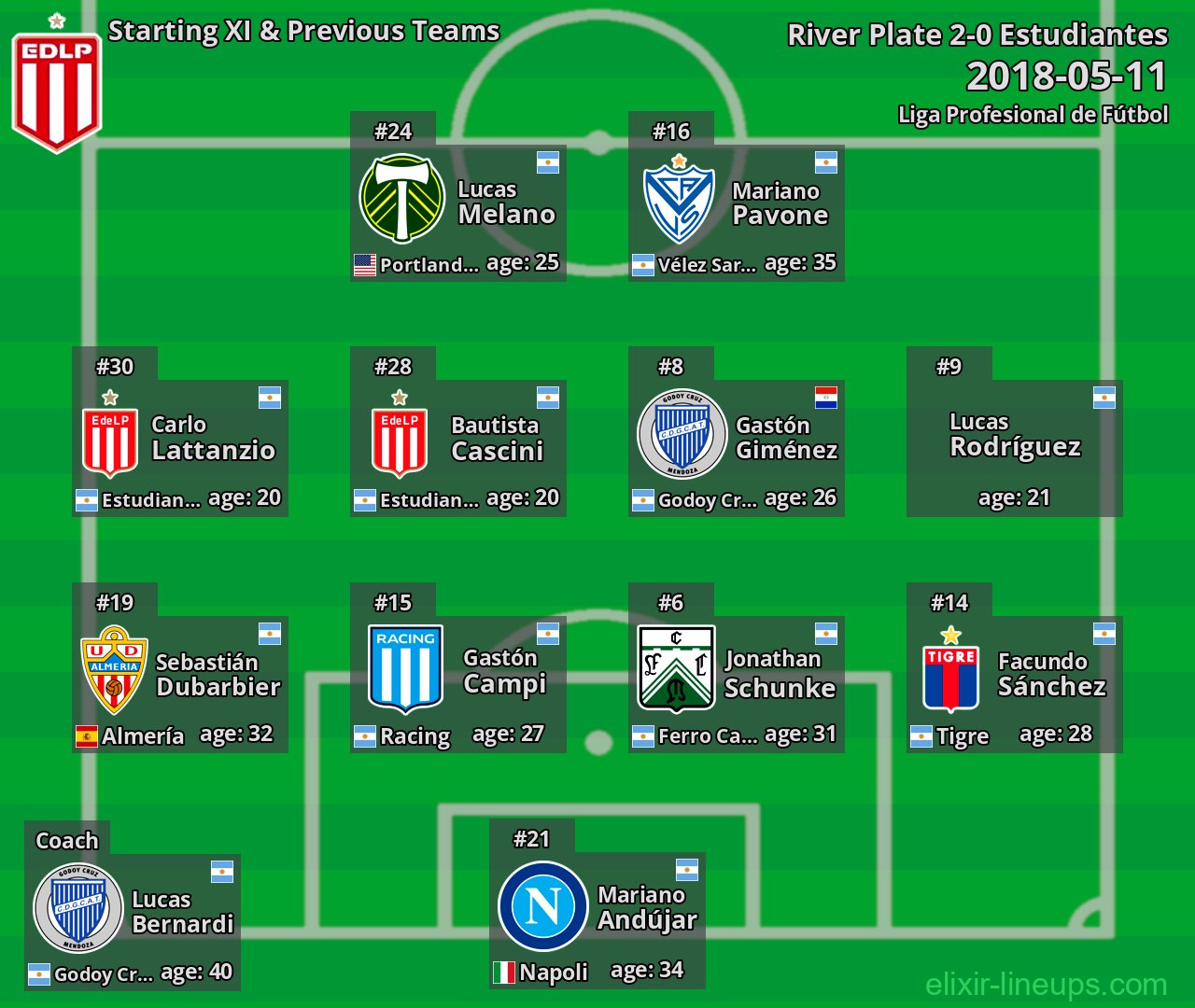 Estudiantes Starting XI & Previous Teams 2018-05-11