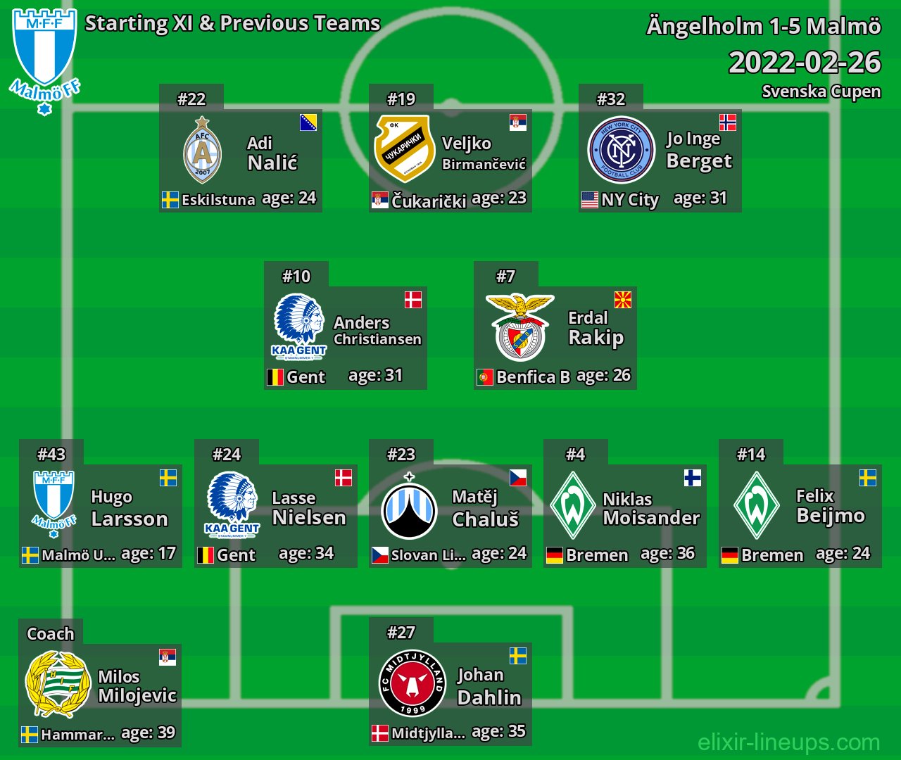 Malmö Starting XI & Previous Teams 2022-02-26