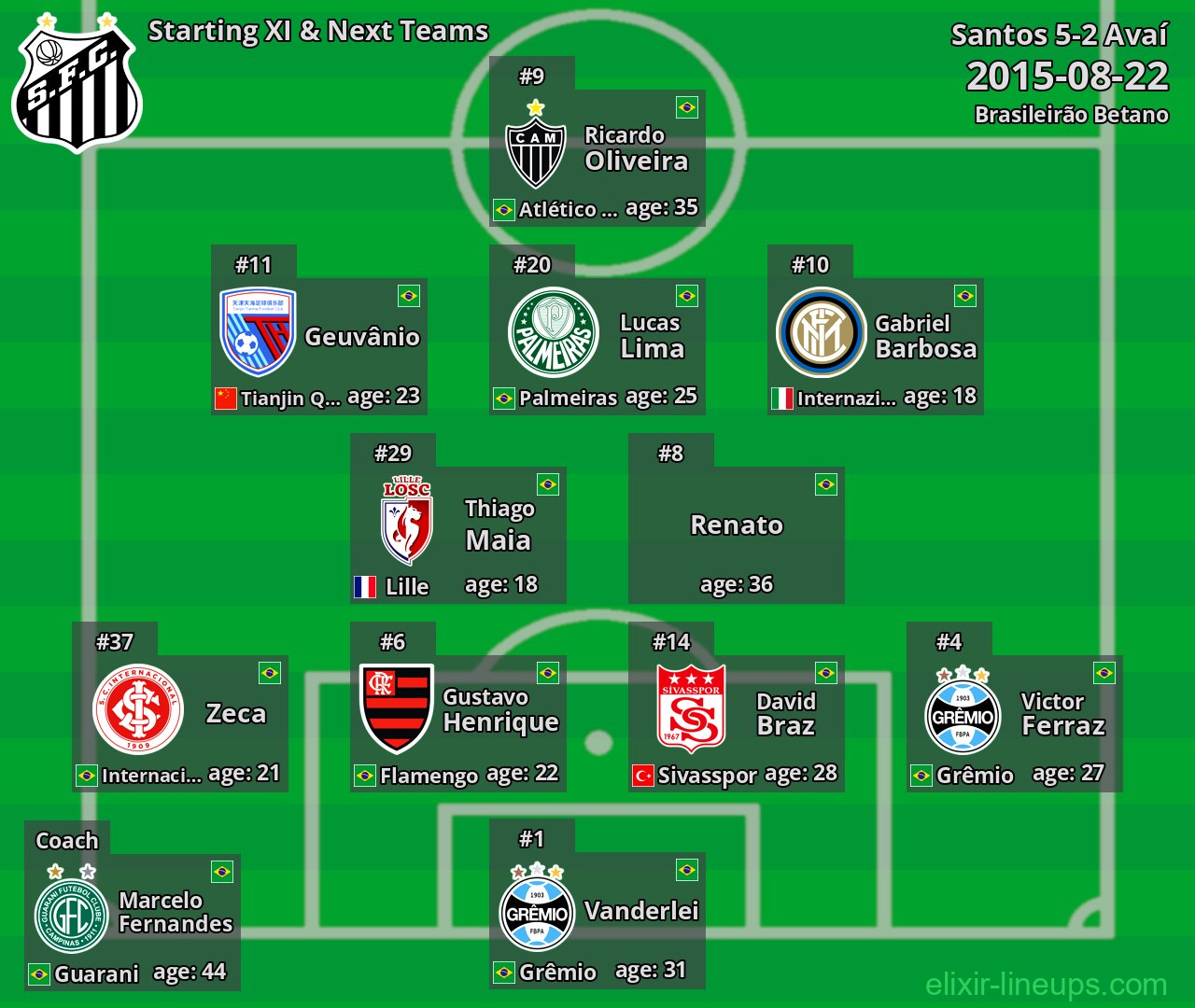 Santos Starting XI & Next Teams 2015-08-22