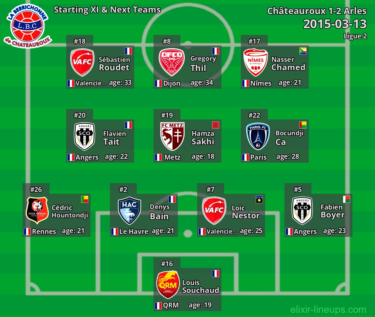 Châteauroux Starting XI & Next Teams 2015-03-13