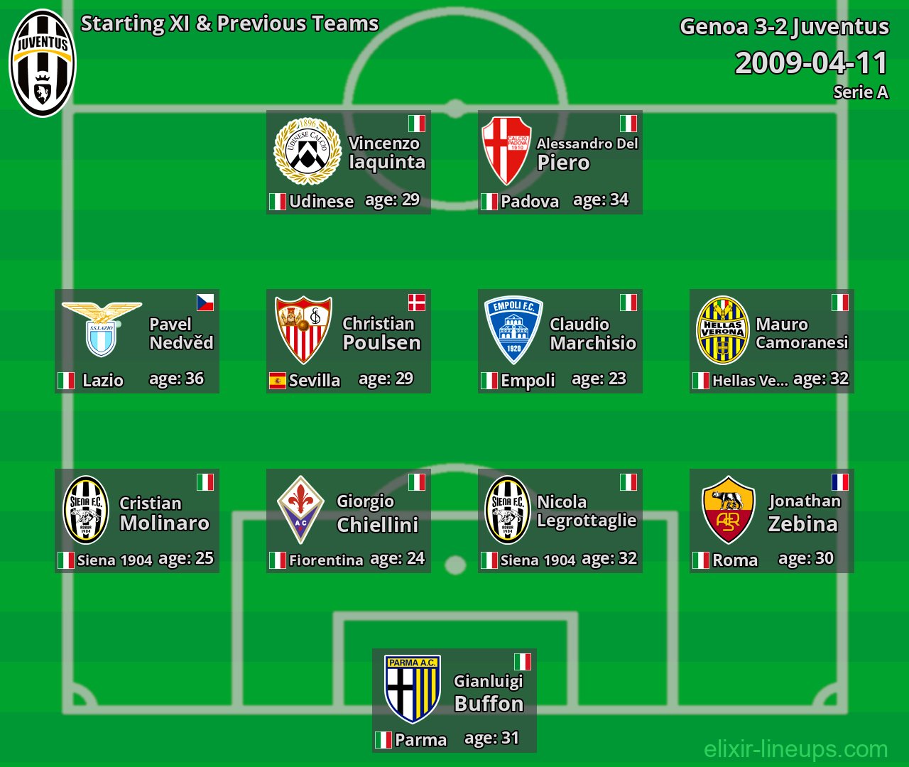 Juventus Starting XI & Previous Teams 2009-04-11